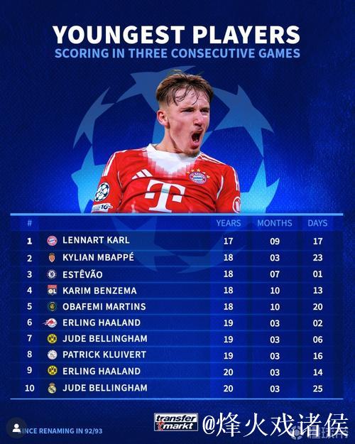 欧冠改制后最年轻连续3场破门球员:17岁卡尔登顶榜单 欧冠改制后最年轻连续3场破门球员:17岁卡尔登顶榜单