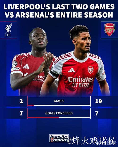 利物浦近两战失7球,对比阿森纳赛季19场表现 利物浦近两战失7球,对比阿森纳赛季19场表现